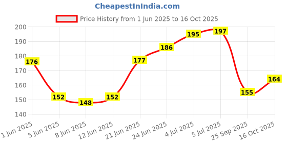 flipkart.com glam21 Wow Wow Make-up Fixer Spray for Long-lasting Makeup Primer- 80 ml glam21 Price History Graph from 1 Jun 2025 to 16 Oct 2025