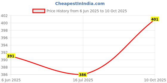 flipkart.com glamalue Top Pant Co-ords Set with Blazer glamalue Price History Graph from 6 Jun 2025 to 10 Oct 2025