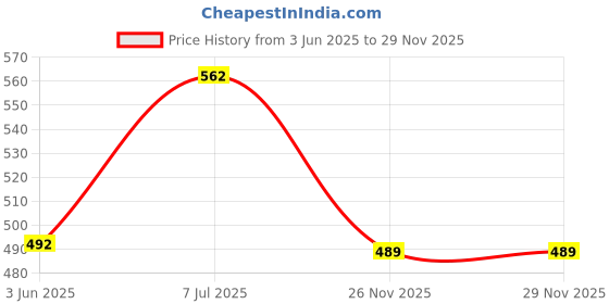 flipkart.com glamalue Top Pant Co-ords Set with Blazer glamalue Price History Graph from 3 Jun 2025 to 28 Nov 2025