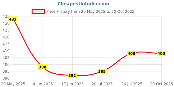 flipkart.com glamalue Top Skirt Co-ords Set glamalue Price History Graph from 20 May 2025 to 19 Oct 2025