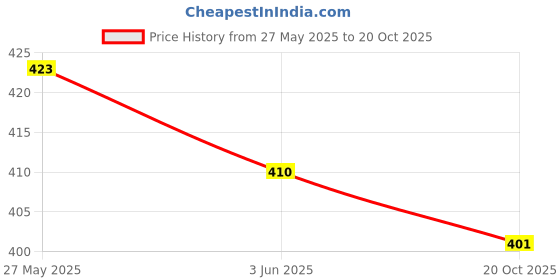 flipkart.com glamalue Top Skirt Co-ords Set glamalue Price History Graph from 27 May 2025 to 20 Oct 2025