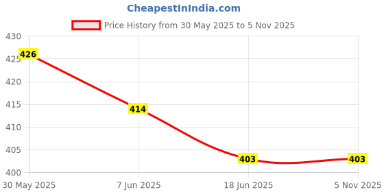 flipkart.com glamalue Top Skirt Co-ords Set glamalue Price History Graph from 30 May 2025 to 4 Nov 2025