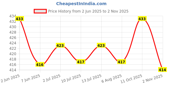 flipkart.com glamalue Women Fit and Flare Black Maxi/Full Length Dress glamalue Price History Graph from 2 Jun 2025 to 2 Nov 2025