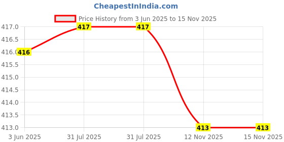 flipkart.com glamalue Women Fit and Flare Black Maxi/Full Length Dress glamalue Price History Graph from 3 Jun 2025 to 15 Nov 2025