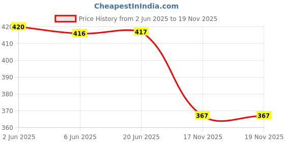 flipkart.com glamalue Women Fit and Flare Black Maxi/Full Length Dress glamalue Price History Graph from 2 Jun 2025 to 18 Nov 2025