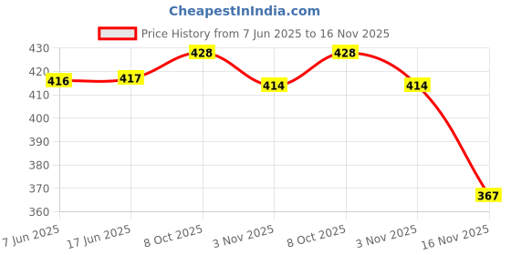 flipkart.com glamalue Women Fit and Flare Black Maxi/Full Length Dress glamalue Price History Graph from 7 Jun 2025 to 16 Nov 2025