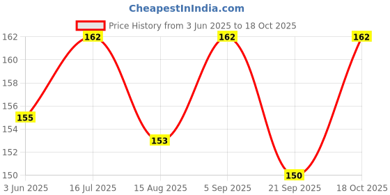 flipkart.com glamaxy 10 PCS Zipper Pull, Black Zipper Pull Replacement Kit Zipper Pull glamaxy Price History Graph from 3 Jun 2025 to 18 Oct 2025
