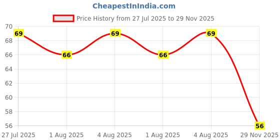 flipkart.com glamaxy (1Piece) Scented Portable Tube Petals Paper Soap For Home,Travel,Skin Friendly glamaxy Price History Graph from 27 Jul 2025 to 29 Nov 2025