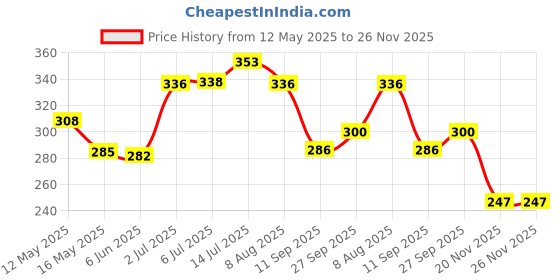 flipkart.com glamaxy 447_Circle Cutter New Flexsteel Adjustable Circle Cutter Drill Bit Kit Metal Wood Twist Hole Diy Woodworking Tools 30-120mm glamaxy Price History Graph from 12 May 2025 to 25 Nov 2025