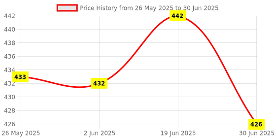 flipkart.com GLAMAXY 8 Port USB Hub Portable Hub Round 8-Port USB 2.0 Hub USB Hub Price History Graph from 26 May 2025 to 30 Jun 2025