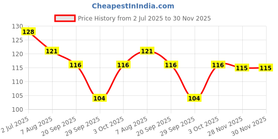 flipkart.com glamaxy Fresh Paper Soap Strips Traveling Hand Wash (300 paper soap strips) glamaxy Price History Graph from 2 Jul 2025 to 30 Nov 2025