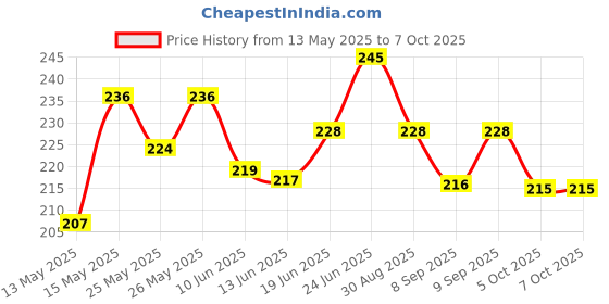 flipkart.com glamaxy Manual Rear View Mirror, Blind Spot Mirror For Universal For Car Universal For Car glamaxy Price History Graph from 13 May 2025 to 7 Oct 2025
