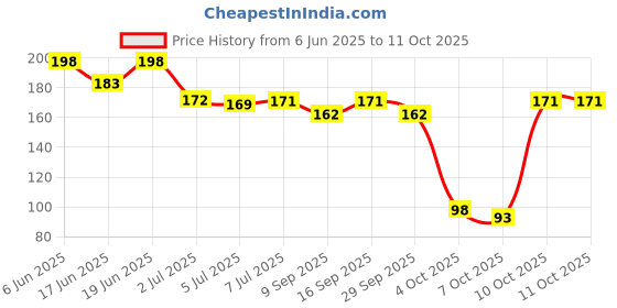flipkart.com glamaxy Paper Soap in a Plastic Box Clean Soft Bath For Travel (Pack of 2) glamaxy Price History Graph from 6 Jun 2025 to 11 Oct 2025