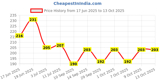 flipkart.com glamaxy Paper Soap in a Plastic Box Clean Soft Bath For Travel (Pack of 3) glamaxy Price History Graph from 17 Jun 2025 to 12 Oct 2025