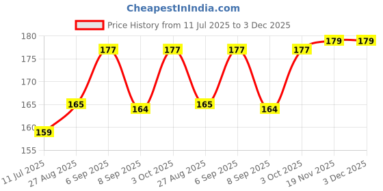 flipkart.com glamblush 100 Pcs Artificial Nail Tips with Nail Glue – Square Shape False Nails Extension Kit for Women & Girls glamblush Price History Graph from 11 Jul 2025 to 3 Dec 2025