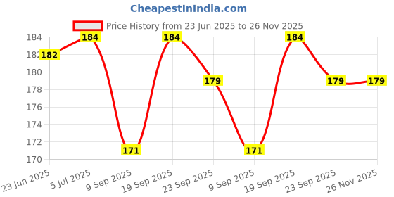 flipkart.com GLAMEECH Tempered Glass Guard for DJI Osmo Pocket 3, DJI Pocket 3 Price History Graph from 23 Jun 2025 to 26 Nov 2025