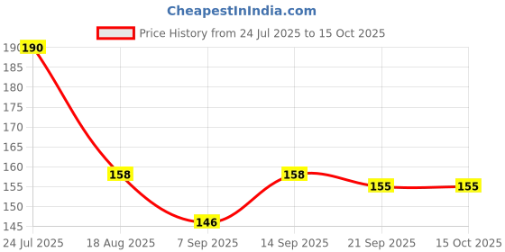 flipkart.com GLAMEECH Tempered Glass Guard for DJI Osmo Pocket 3, DJI Pocket 3 Price History Graph from 24 Jul 2025 to 14 Oct 2025