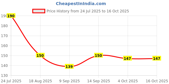 flipkart.com GLAMEECH Tempered Glass Guard for DJI Osmo Pocket 3, DJI Pocket 3 Price History Graph from 24 Jul 2025 to 16 Oct 2025