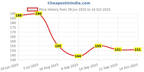 flipkart.com GLAMEECH Tempered Glass Guard for DJI Osmo Pocket 3, DJI Pocket 3 Price History Graph from 29 Jun 2025 to 13 Oct 2025