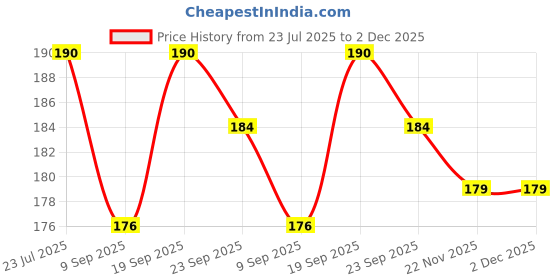 flipkart.com GLAMEECH Tempered Glass Guard for DJI Osmo Pocket 3, DJI Pocket 3 Price History Graph from 23 Jul 2025 to 2 Dec 2025