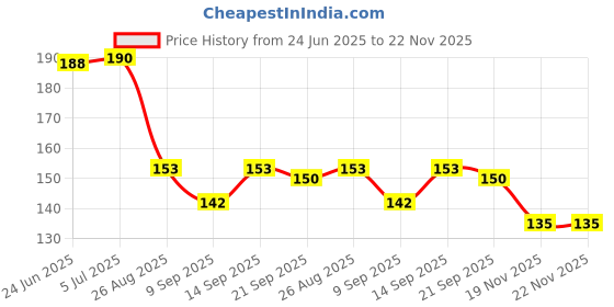 flipkart.com GLAMEECH Tempered Glass Guard for DJI Osmo Pocket 3, DJI Pocket 3 Price History Graph from 24 Jun 2025 to 22 Nov 2025