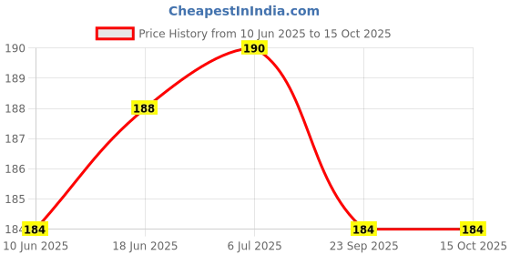 flipkart.com GLAMEECH Tempered Glass Guard for DJI Osmo Pocket 3, DJI Pocket 3 Price History Graph from 10 Jun 2025 to 14 Oct 2025