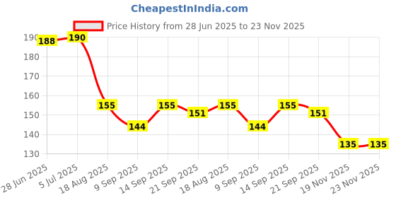 flipkart.com GLAMEECH Tempered Glass Guard for DJI Osmo Pocket 3, DJI Pocket 3 Price History Graph from 28 Jun 2025 to 23 Nov 2025