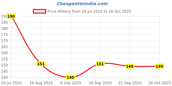 flipkart.com GLAMEECH Tempered Glass Guard for DJI Osmo Pocket 3, DJI Pocket 3 Price History Graph from 24 Jul 2025 to 16 Oct 2025