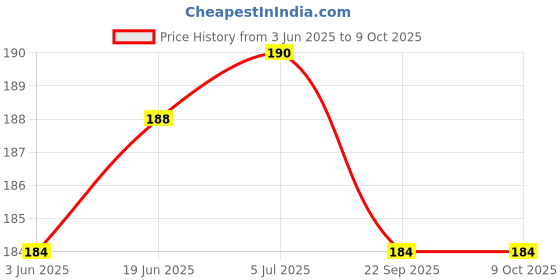 flipkart.com GLAMEECH Tempered Glass Guard for DJI Osmo Pocket 3, DJI Pocket 3 Price History Graph from 3 Jun 2025 to 9 Oct 2025