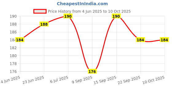 flipkart.com GLAMEECH Tempered Glass Guard for DJI Osmo Pocket 3, DJI Pocket 3 Price History Graph from 4 Jun 2025 to 10 Oct 2025