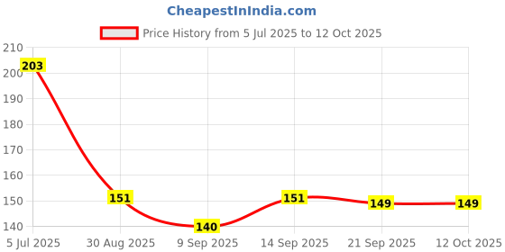 flipkart.com GLAMEECH Tempered Glass Guard for DJI Osmo Pocket 3, DJI Pocket 3 Price History Graph from 5 Jul 2025 to 12 Oct 2025