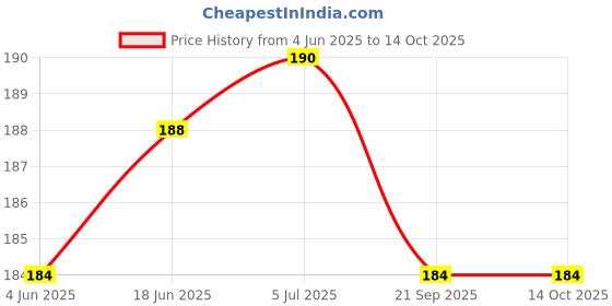 flipkart.com GLAMEECH Tempered Glass Guard for DJI Osmo Pocket 3, DJI Pocket 3 Price History Graph from 4 Jun 2025 to 11 Oct 2025