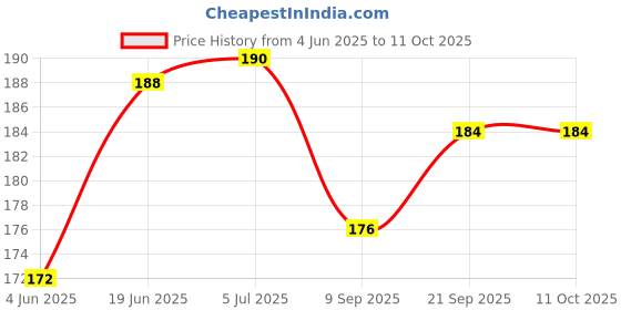 flipkart.com GLAMEECH Tempered Glass Guard for DJI Osmo Pocket 3, DJI Pocket 3 Price History Graph from 4 Jun 2025 to 10 Oct 2025