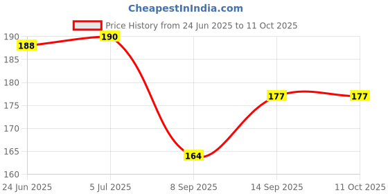 flipkart.com GLAMEECH Tempered Glass Guard for DJI Osmo Pocket 3, DJI Pocket 3 Price History Graph from 24 Jun 2025 to 11 Oct 2025