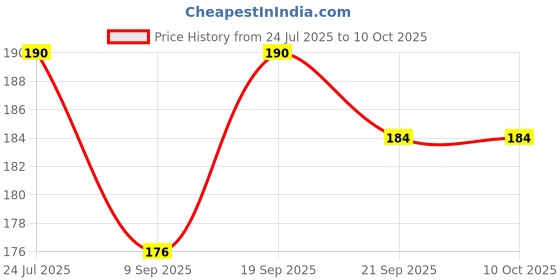 flipkart.com GLAMEECH Tempered Glass Guard for DJI Osmo Pocket 3, DJI Pocket 3 Price History Graph from 24 Jul 2025 to 10 Oct 2025