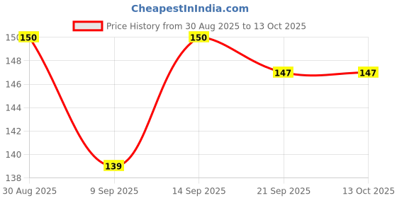 flipkart.com GLAMEECH Tempered Glass Guard for DJI Osmo Pocket 3, DJI Pocket 3 Price History Graph from 30 Aug 2025 to 12 Oct 2025