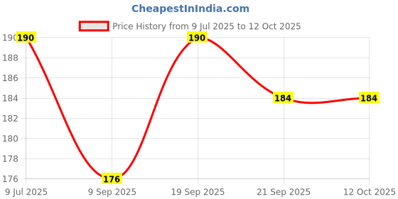 flipkart.com GLAMEECH Tempered Glass Guard for DJI Osmo Pocket 3, DJI Pocket 3 Price History Graph from 9 Jul 2025 to 12 Oct 2025
