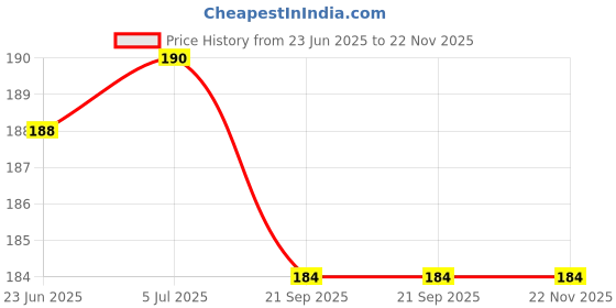 flipkart.com GLAMEECH Tempered Glass Guard for DJI Osmo Pocket 3, DJI Pocket 3 Price History Graph from 23 Jun 2025 to 22 Nov 2025