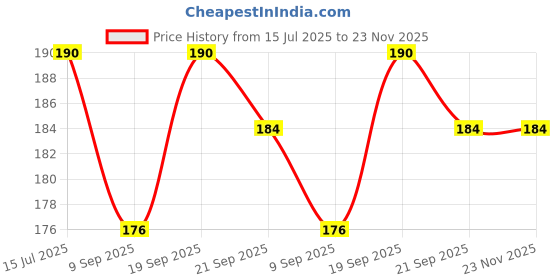 flipkart.com GLAMEECH Tempered Glass Guard for DJI Osmo Pocket 3, DJI Pocket 3 Price History Graph from 15 Jul 2025 to 22 Nov 2025