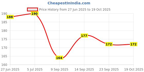 flipkart.com GLAMEECH Tempered Glass Guard for DJI Osmo Pocket 3, DJI Pocket 3 Price History Graph from 27 Jun 2025 to 18 Oct 2025