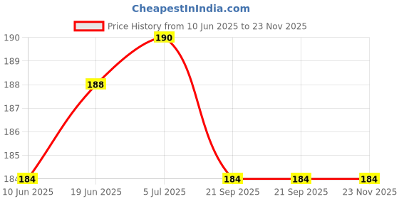 flipkart.com GLAMEECH Tempered Glass Guard for DJI Osmo Pocket 3, DJI Pocket 3 Price History Graph from 10 Jun 2025 to 23 Nov 2025