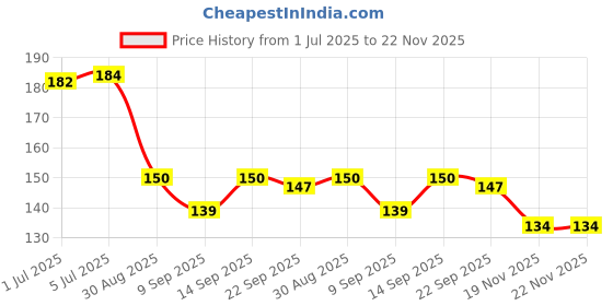 flipkart.com GLAMEECH Tempered Glass Guard for DJI Osmo Pocket 3, DJI Pocket 3 Price History Graph from 1 Jul 2025 to 22 Nov 2025