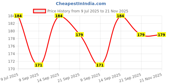 flipkart.com GLAMEECH Tempered Glass Guard for DJI Osmo Pocket 3, DJI Pocket 3 Price History Graph from 9 Jul 2025 to 21 Nov 2025