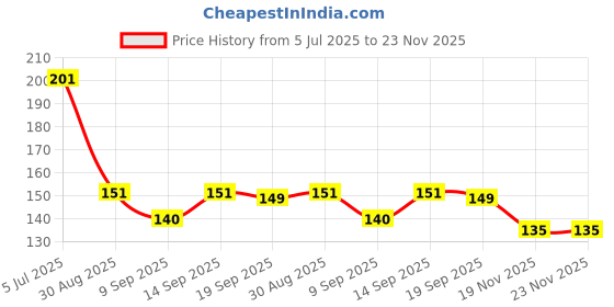 flipkart.com GLAMEECH Tempered Glass Guard for DJI Osmo Pocket 3, DJI Pocket 3 Price History Graph from 5 Jul 2025 to 22 Nov 2025