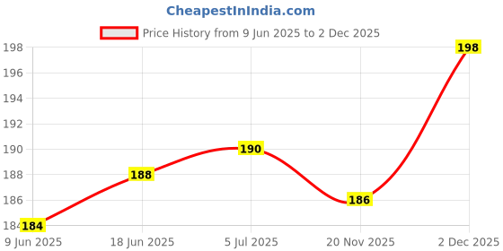 flipkart.com GLAMEECH Tempered Glass Guard for DJI Osmo Pocket 3, DJI Pocket 3 Price History Graph from 9 Jun 2025 to 2 Dec 2025