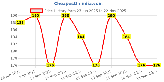 flipkart.com GLAMEECH Tempered Glass Guard for DJI Osmo Pocket 3, DJI Pocket 3 Price History Graph from 23 Jun 2025 to 22 Nov 2025