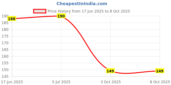 flipkart.com GLAMEECH Tempered Glass Guard for DJI Osmo Pocket 3, DJI Pocket 3 Price History Graph from 17 Jun 2025 to 8 Oct 2025