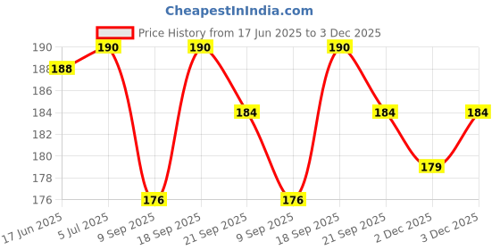 flipkart.com GLAMEECH Tempered Glass Guard for DJI Osmo Pocket 3, DJI Pocket 3 Price History Graph from 17 Jun 2025 to 3 Dec 2025