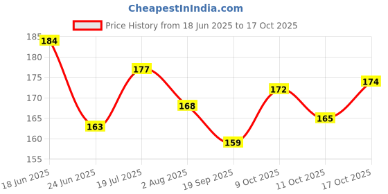 flipkart.com skinplus Glamerous 35 Pro Eyeshadow Palette skinplus Price History Graph from 18 Jun 2025 to 17 Oct 2025