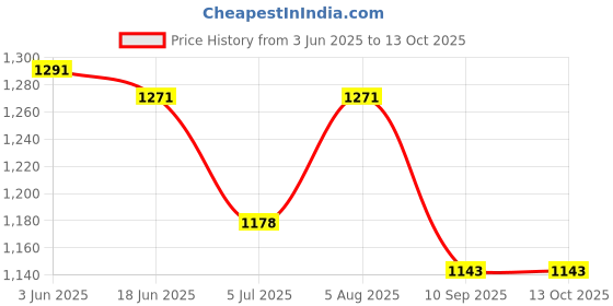 flipkart.com glamex Medium 26 L Backpack Flexpack Premium Convertible Backpack/Office bag| USB Cable, for versatile use glamex Price History Graph from 3 Jun 2025 to 12 Oct 2025